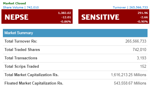 सेयर बजारमा दोहोरो अंकको गिरावट