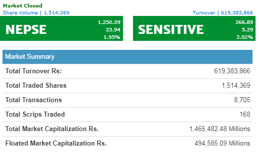 उकालो लाग्दै सेयर बजार, बिहिबार २३ अंकले बढ्यो