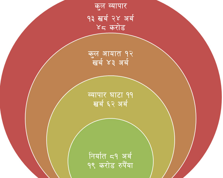 बजेट खर्चभन्दा ठूलो वार्षिक व्यापार घाटा