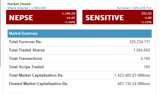 सेयर बजारमा १४ अंकको गिरावट