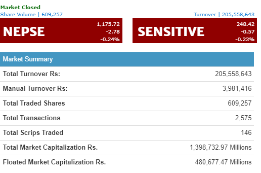 सेयर बजारमा २.७८ अंकको गिरावट