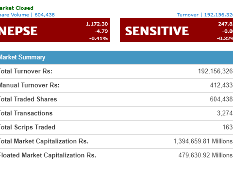 सेयर बजारमा ४.७९ अंकको गिरावट