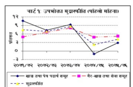 राष्ट्र बैंक भन्छ– “साउनमा मुल्यवृद्धि ४.२ प्रतिशत ”