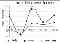 चालु आर्थिक वर्षको तीन महिनामा साढे तीन खर्बको बस्तु आयात, निर्यात भने २३ अर्बको मात्र