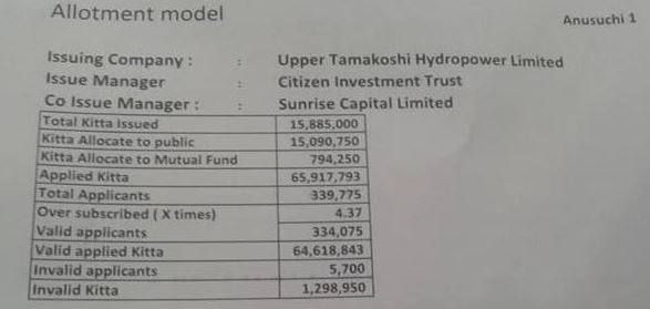 माथिल्लो तामाकोशीको सबै आवेदकलाई ४० कित्ताका दरले सेयर