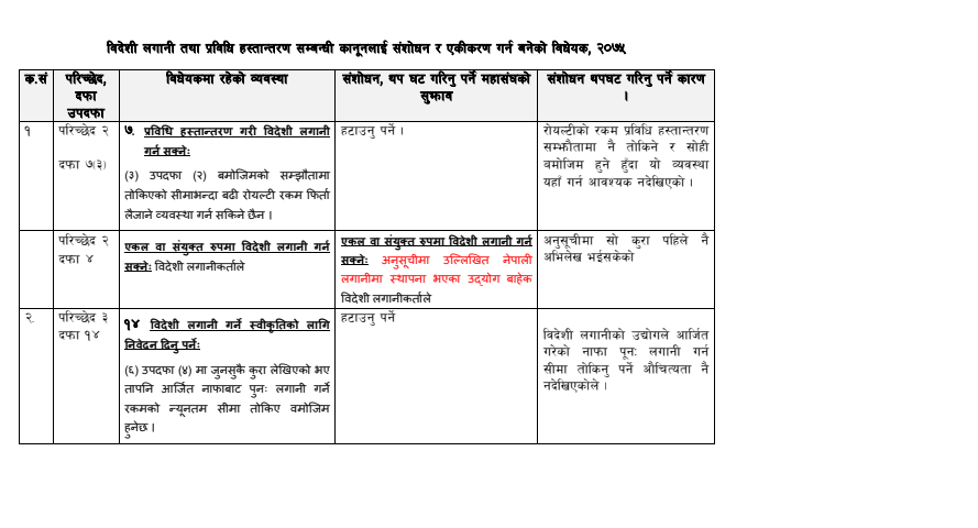 लगानी हस्तान्तरण सम्वन्धी कानूनको मस्यौदमा ब्यवसायीद्धारा संशोधनको सुझाब