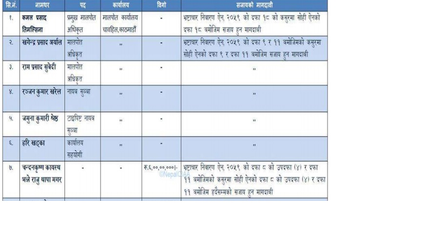 भ्रष्टाचारको आरोपमा मालपोत अधिकृतसहित १६ विरुद्ध मुद्दा दायर