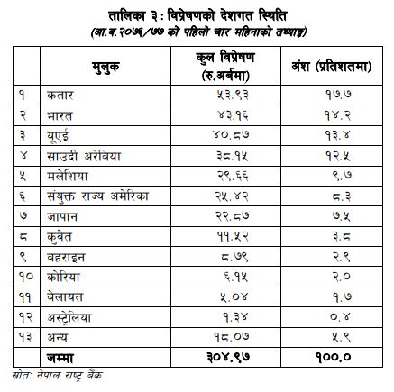 कतारपछि धेरै रेमिट्यान्स भित्रिने दोस्रोमा भारत