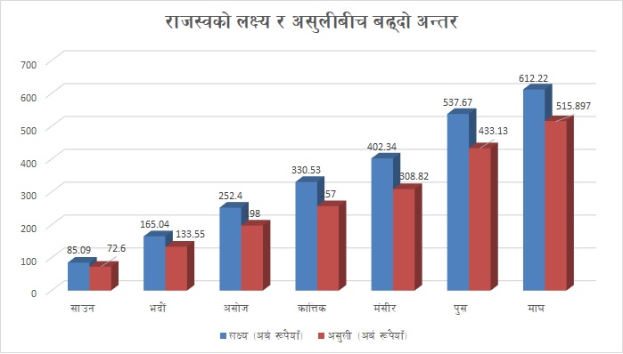 लक्ष्य ६१२ अर्ब, उठ्यो ५१५ अर्ब