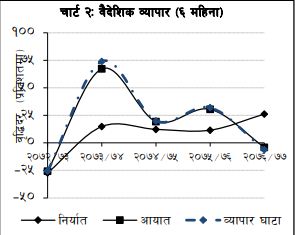 मुलुकको व्यापार घाटा ६.१ प्रतिशतले संकुचन