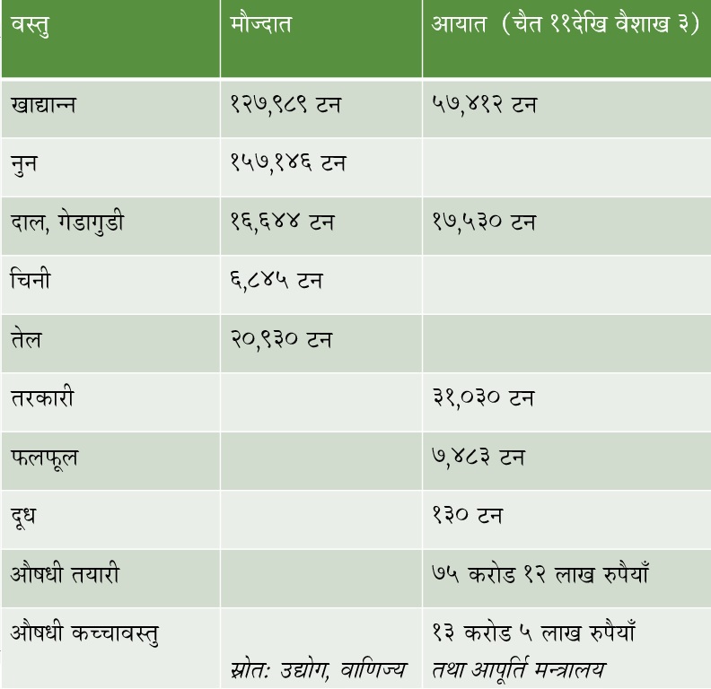 अत्यावश्यक वस्तुको मौज्दात पर्याप्त, रिरुट गरेर सामान ल्याइँदै