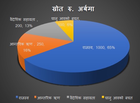 आगामी बजेटका लागि कति स्रोत छ ?