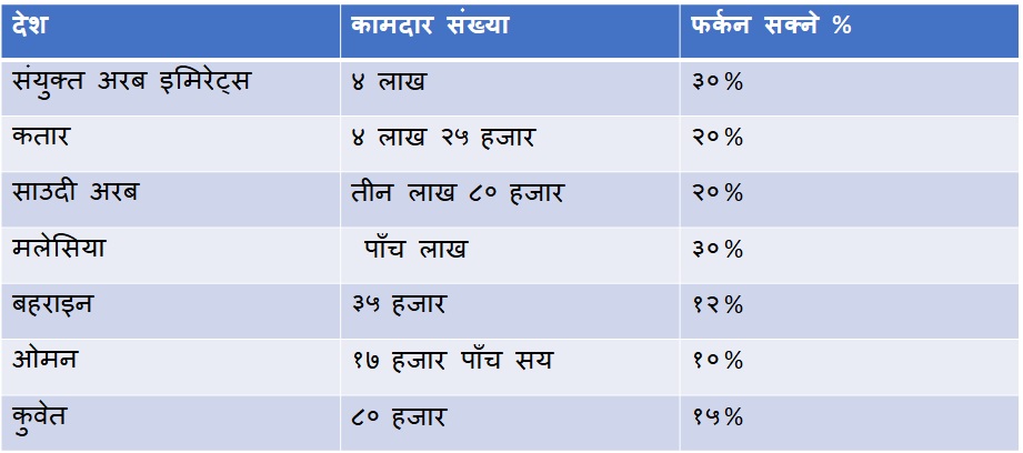 मुख्य श्रम गन्तव्यमा ४.५ लाख रोजगारी गुम्न सक्ने