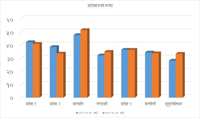 प्रदेशहरुले प्रस्तुत गरे बजेट, कुन प्रदेशको बजेट कस्तो?