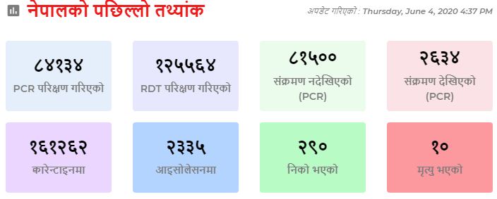 कोरोना संक्रमितको संख्या २ हजार ६३४ पुग्यो, थप एक जनाको मृत्यु