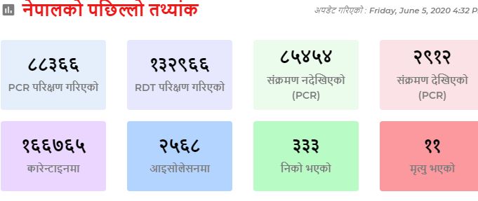 नेपालमा कोरोना संक्रमणबाट ११ जनाको मृत्यु, संक्रमितको संख्या २९१२ पुग्यो