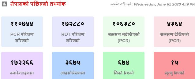 नेपालमा कोरोना संक्रमितको सं‌ख्या ४३६४ पुग्यो