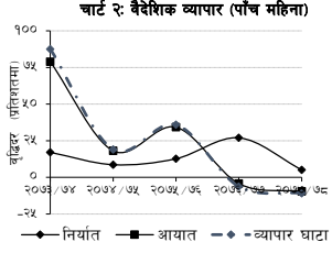 पाँच महिनामा ४ खर्ब ७५ अर्ब ४४ करोड व्यापार घाटा