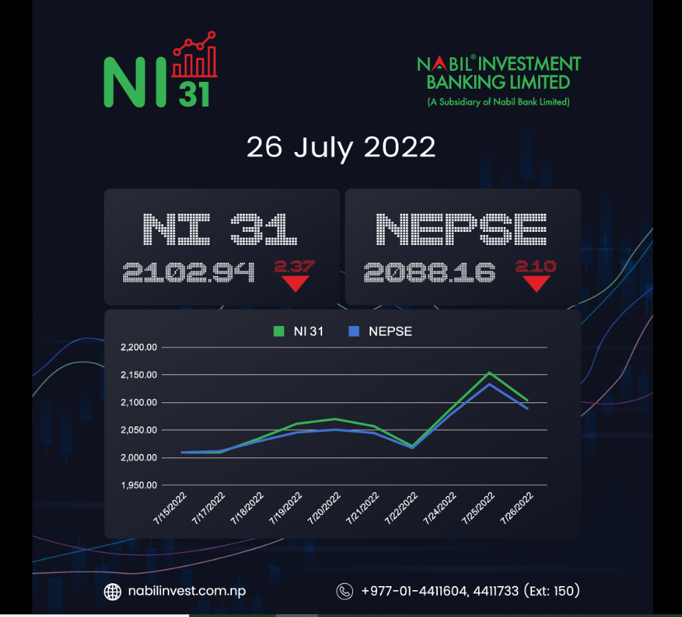 नबिल बैंकले स्टक एक्स्चेन्जमा कारोबार भैरहेका ३१ कम्पनीको एनआइ३१ तयार गर्ने