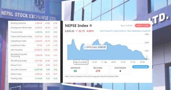 निरन्तर घट्दै सेयर बजार, कारोबार ६ अर्बमा झर्‍यो