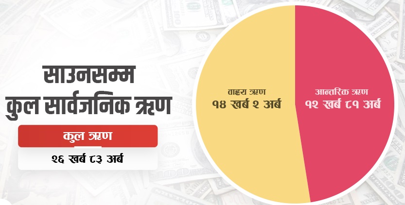 साउन महिनामा मात्र सरकारले लियाे ४४ अर्ब ५७ करोड ऋण, प्रतिव्यक्ति ऋणभार कति पुग्याे ?
