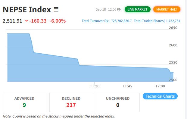 सेयर बजारमा तेस्रो पटक नकारात्मक सर्किट, बन्द भयो आजलाई बजार