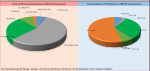 पाँच महिनामा ३८ अर्ब ५९ करोडको वैदेशिक लगानी प्रतिवद्धता